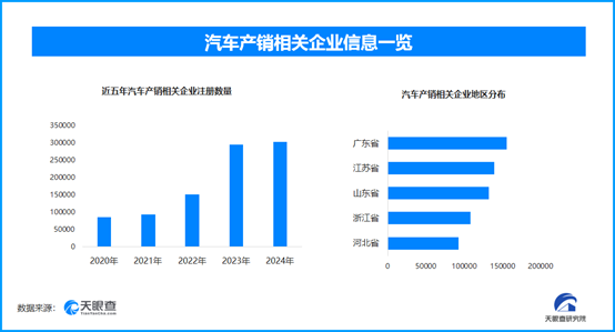 中國汽車產業“雙千萬”跨越，全國現存汽車產銷相關企業超154.6萬家