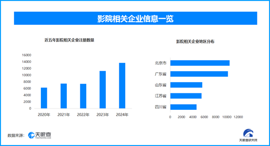 中國電影市場持續火爆，我國現存影院相關企業超9.1萬家