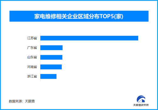 家電維修亂象頻發(fā)，全國現(xiàn)存家電維修相關企業(yè)超26.7萬家