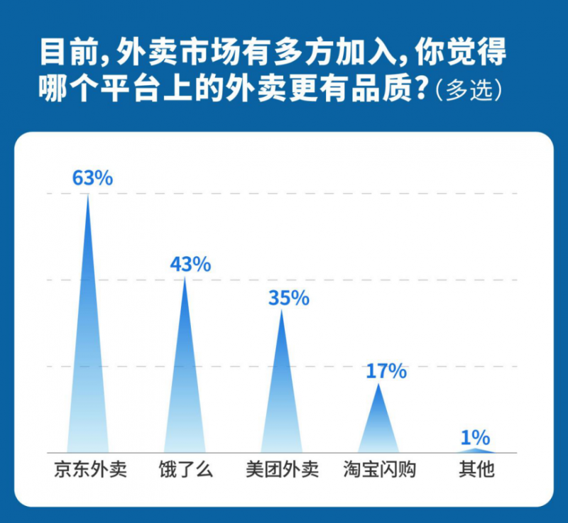 618調查揭示外賣新格局：京東外賣成六成城市用戶品質外賣首選