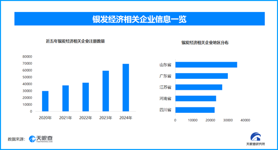 適老化產品增長顯著，我國現存銀發經濟相關企業超36.7萬家