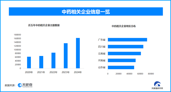 中藥新藥研發(fā)加速上市，全國現(xiàn)存中藥相關(guān)企業(yè)超84.3萬家