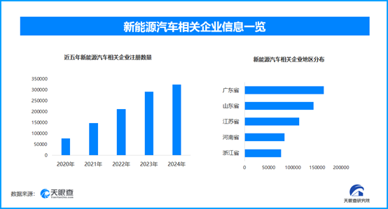 新能源汽車下鄉助力農村，今年以來新增新能源相關企業超16.6萬家