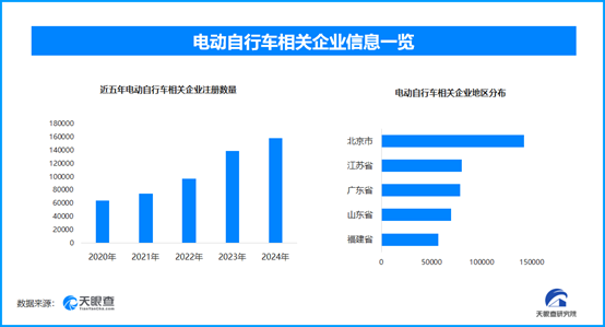 電動自行車遠光燈被指隱患大，全國現存電動自行車相關企業超96.6萬家