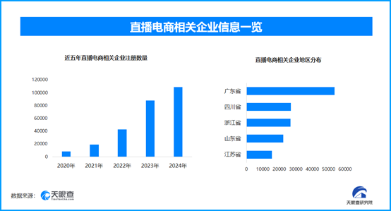 最高法劍指直播貨不對板，今年直播電商相關企業已新增超5.8萬家