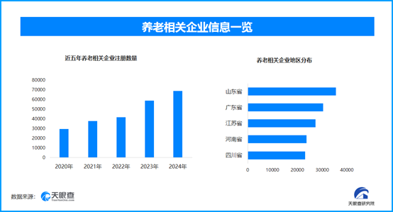 科技賦能養(yǎng)老服務(wù)升級，全國現(xiàn)存養(yǎng)老相關(guān)企業(yè)超37.2萬家