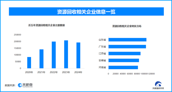 再生資源新規出臺，我國現存資源回收相關企業超118.2萬家