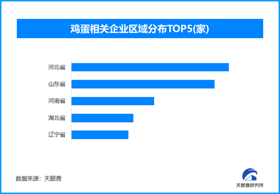 可生食雞蛋連客服都不建議生吃，全國現存雞蛋相關企業超5.4萬家